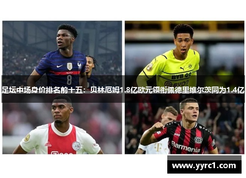 足坛中场身价排名前十五：贝林厄姆1.8亿欧元领衔佩德里维尔茨同为1.4亿